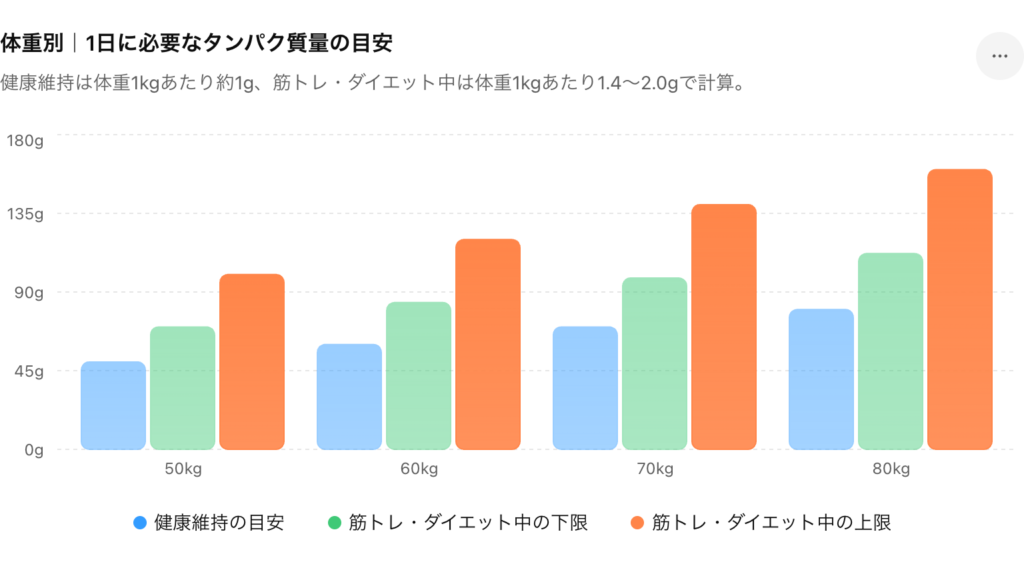 体重別のタンパク質量の目安を示したグラフ